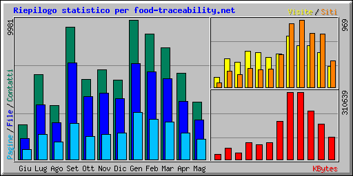 Riepilogo statistico per food-traceability.net