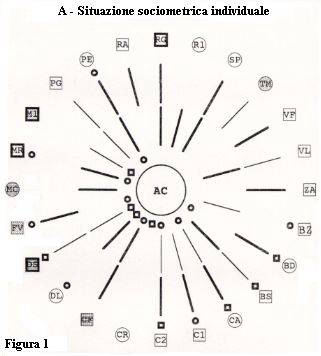 test sociogramma