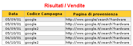 Web Marketing e Risultati